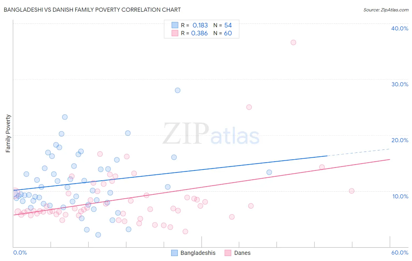 Bangladeshi vs Danish Family Poverty