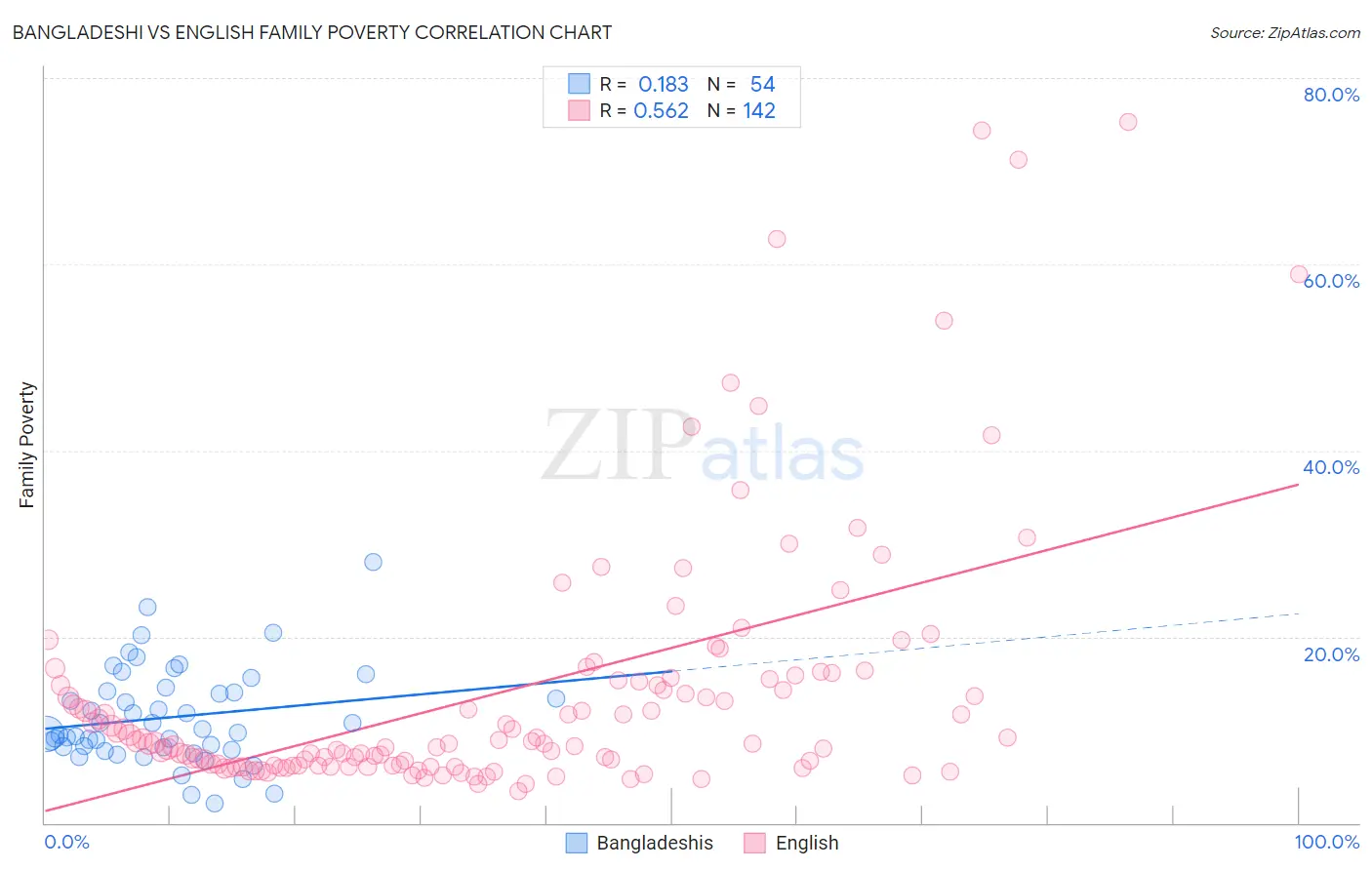 Bangladeshi vs English Family Poverty