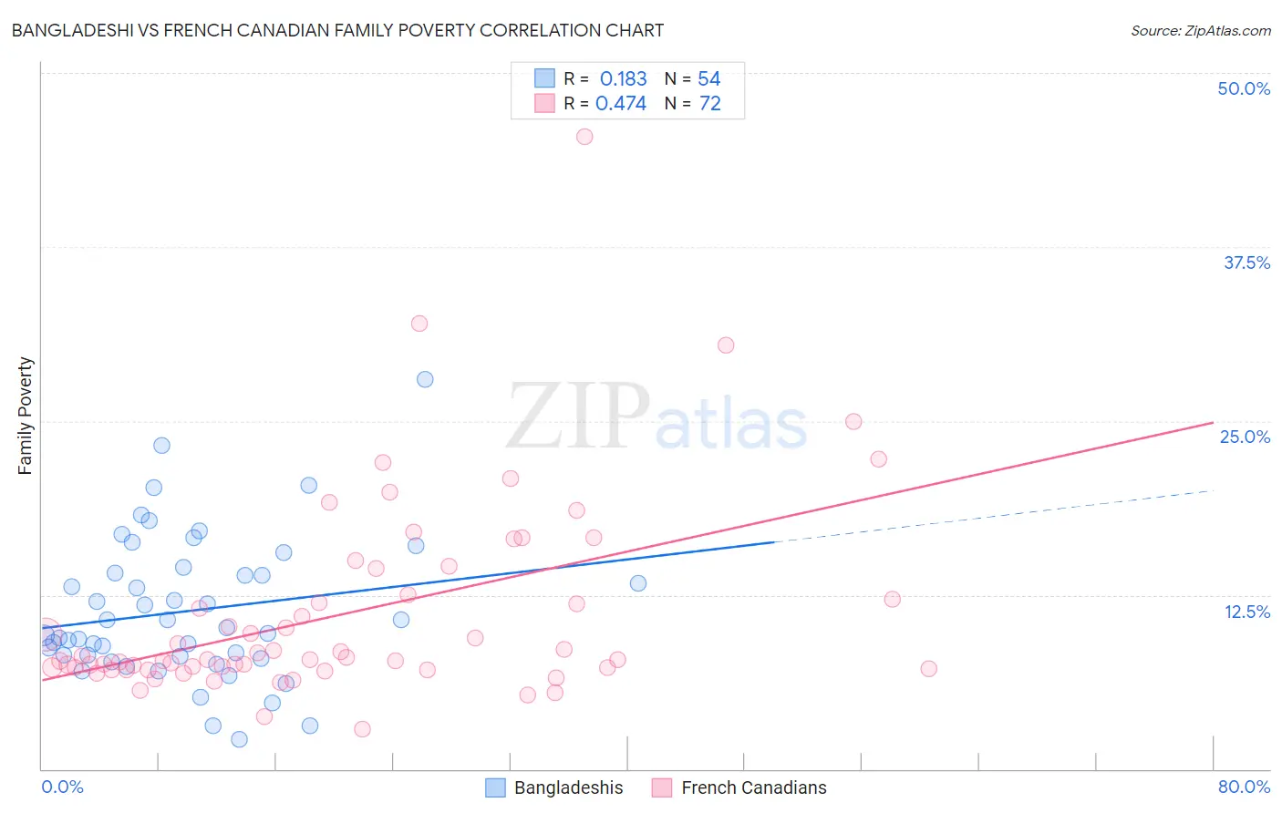 Bangladeshi vs French Canadian Family Poverty