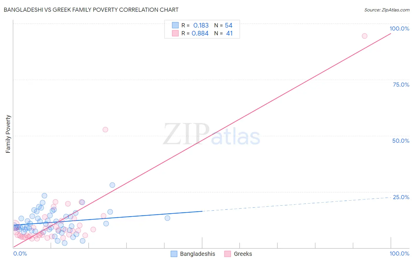 Bangladeshi vs Greek Family Poverty
