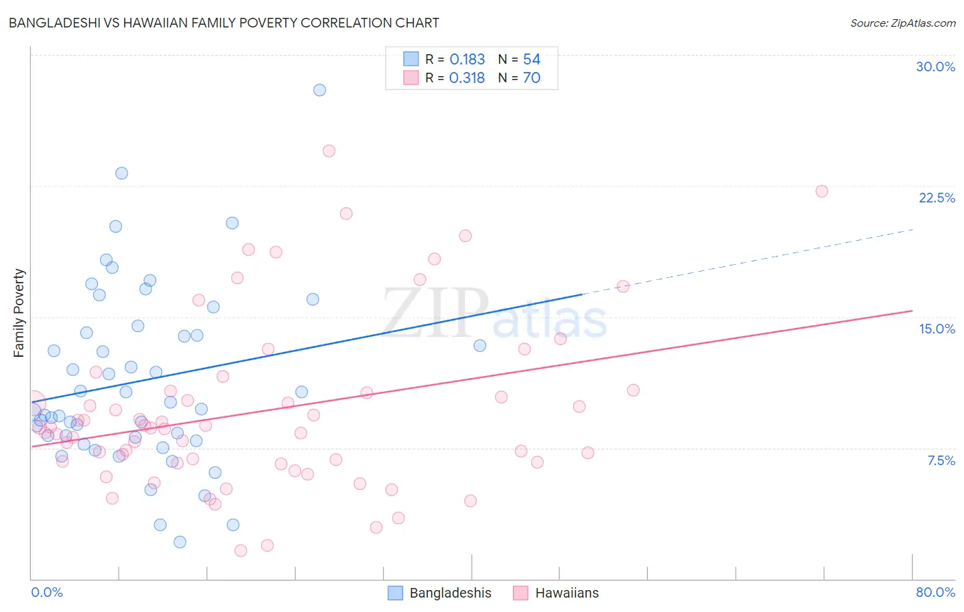 Bangladeshi vs Hawaiian Family Poverty