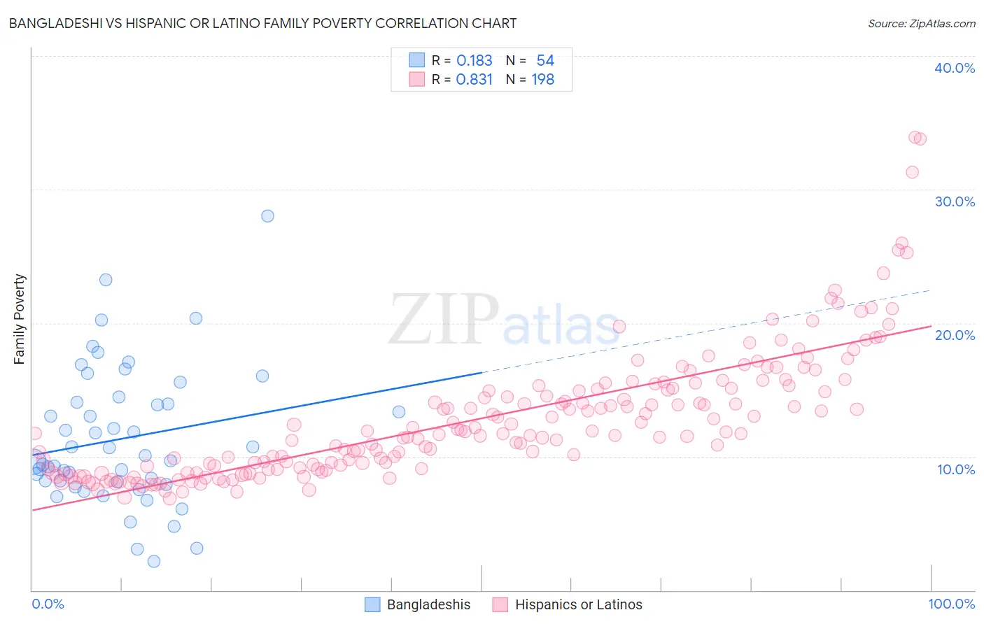 Bangladeshi vs Hispanic or Latino Family Poverty