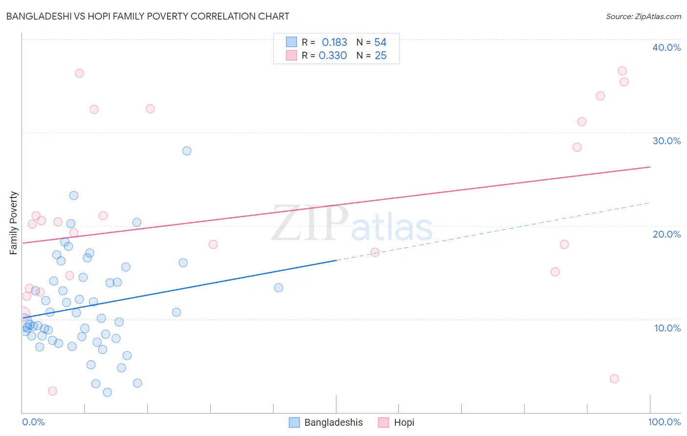Bangladeshi vs Hopi Family Poverty