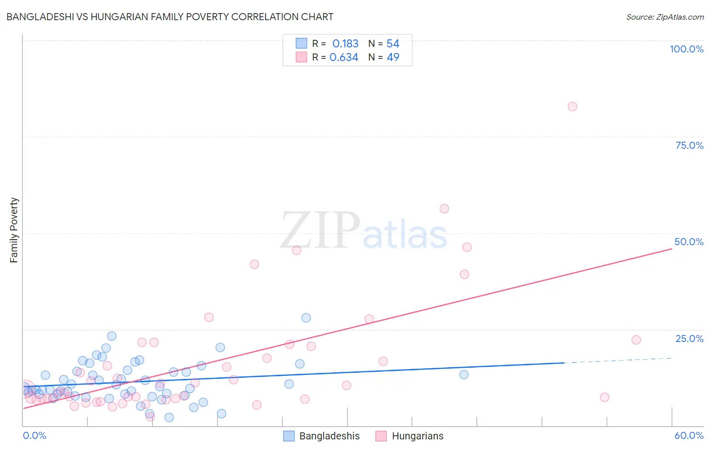 Bangladeshi vs Hungarian Family Poverty