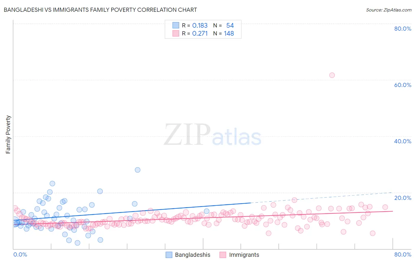 Bangladeshi vs Immigrants Family Poverty