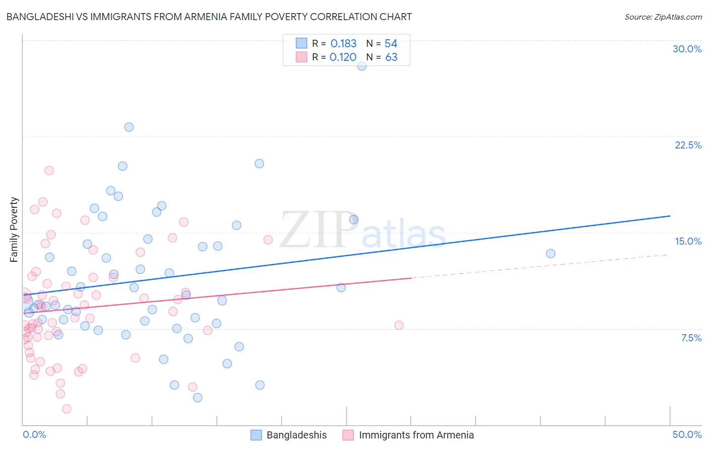 Bangladeshi vs Immigrants from Armenia Family Poverty