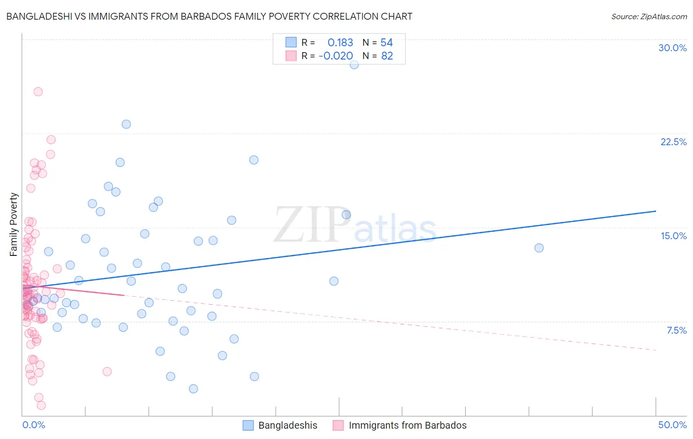 Bangladeshi vs Immigrants from Barbados Family Poverty