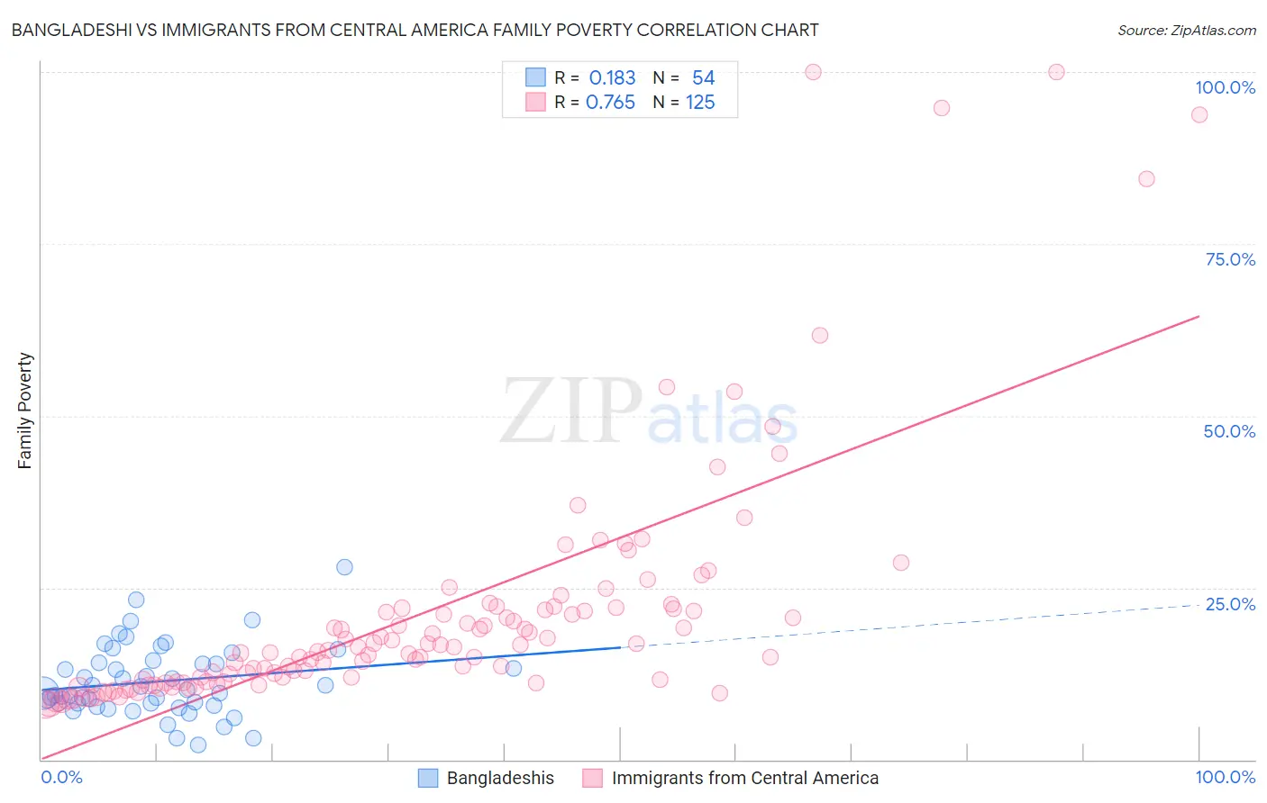 Bangladeshi vs Immigrants from Central America Family Poverty