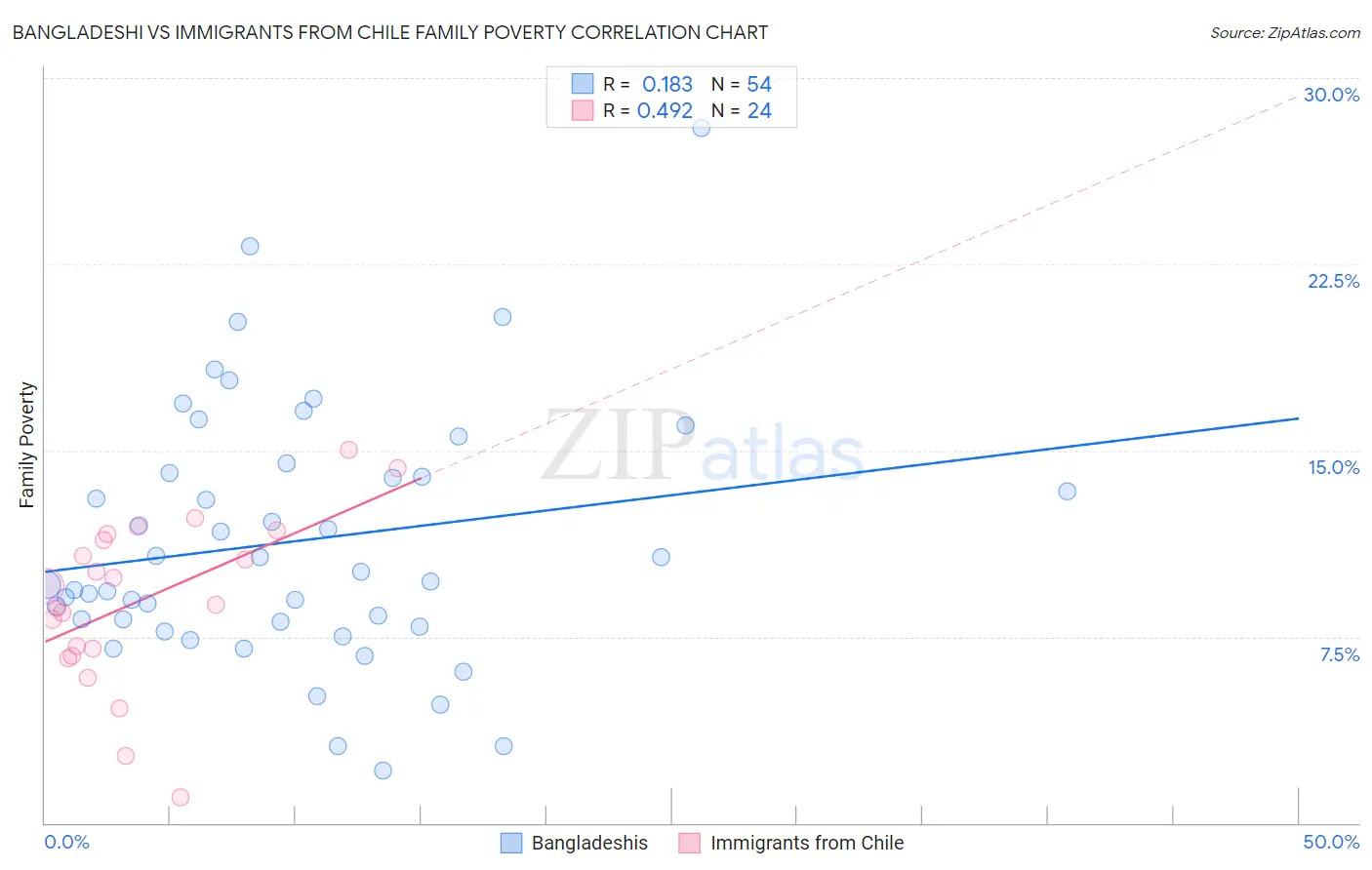 Bangladeshi vs Immigrants from Chile Family Poverty