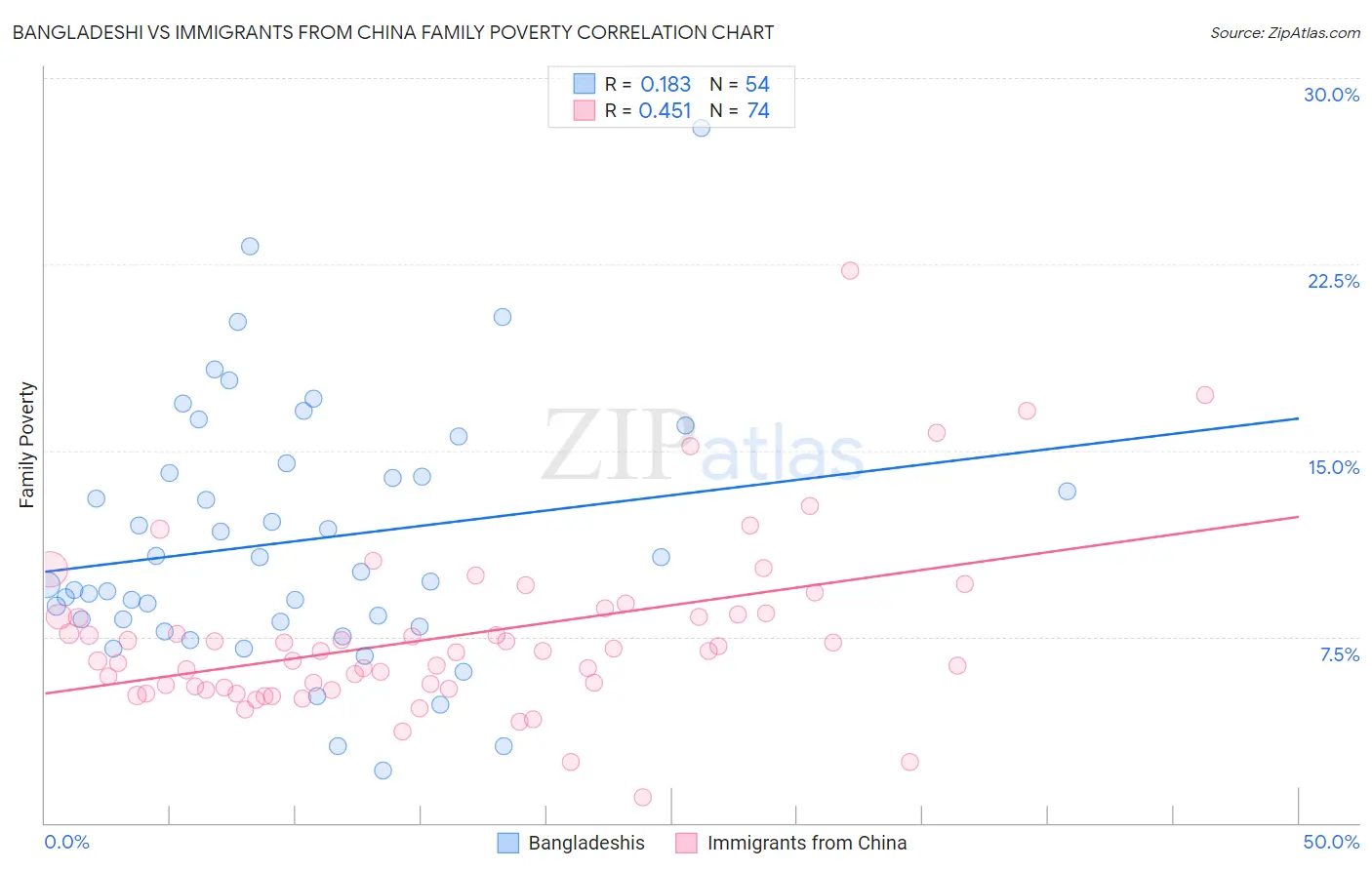 Bangladeshi vs Immigrants from China Family Poverty