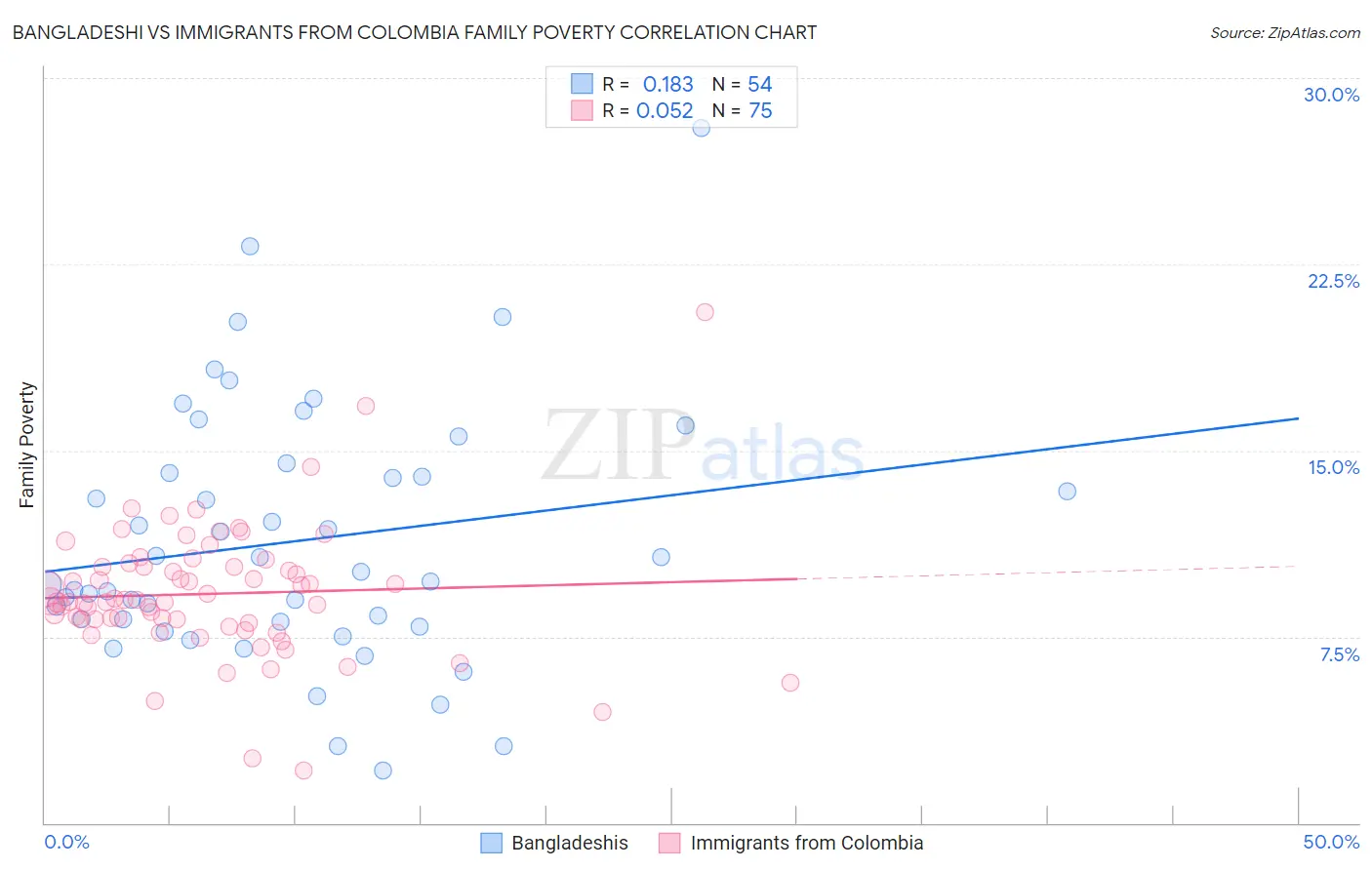 Bangladeshi vs Immigrants from Colombia Family Poverty