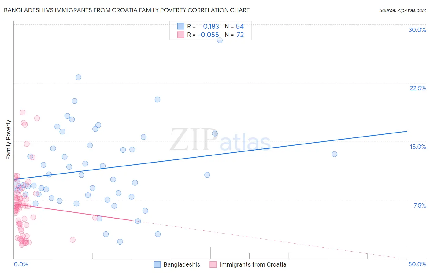 Bangladeshi vs Immigrants from Croatia Family Poverty