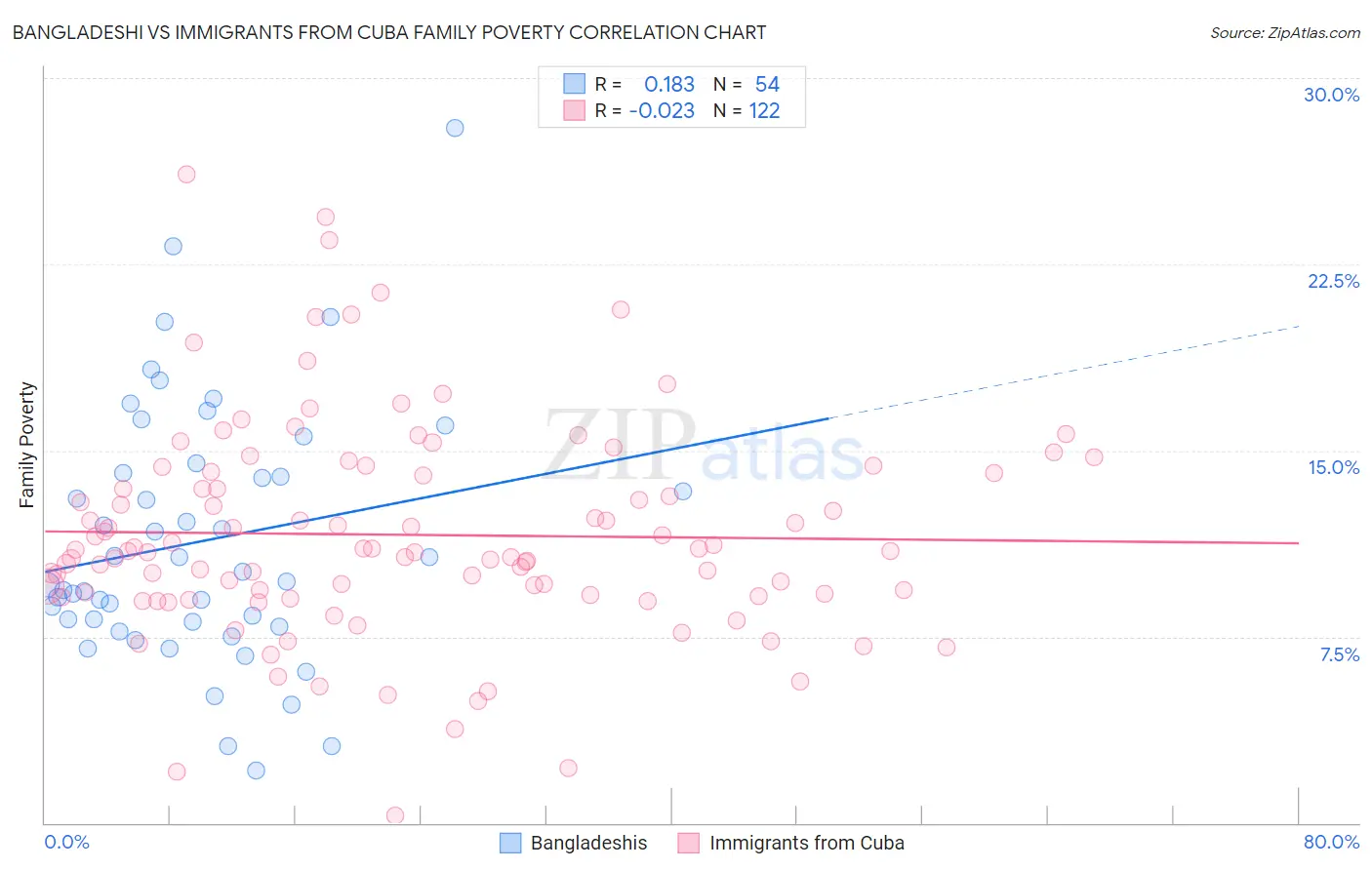 Bangladeshi vs Immigrants from Cuba Family Poverty