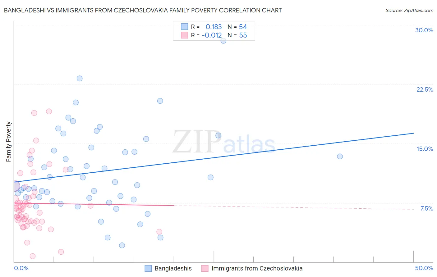 Bangladeshi vs Immigrants from Czechoslovakia Family Poverty