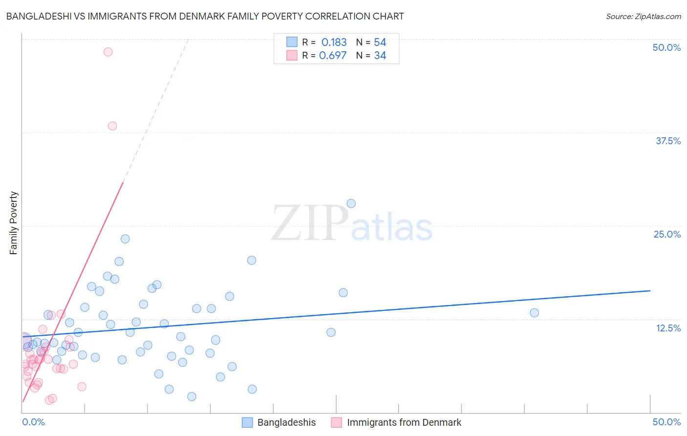 Bangladeshi vs Immigrants from Denmark Family Poverty