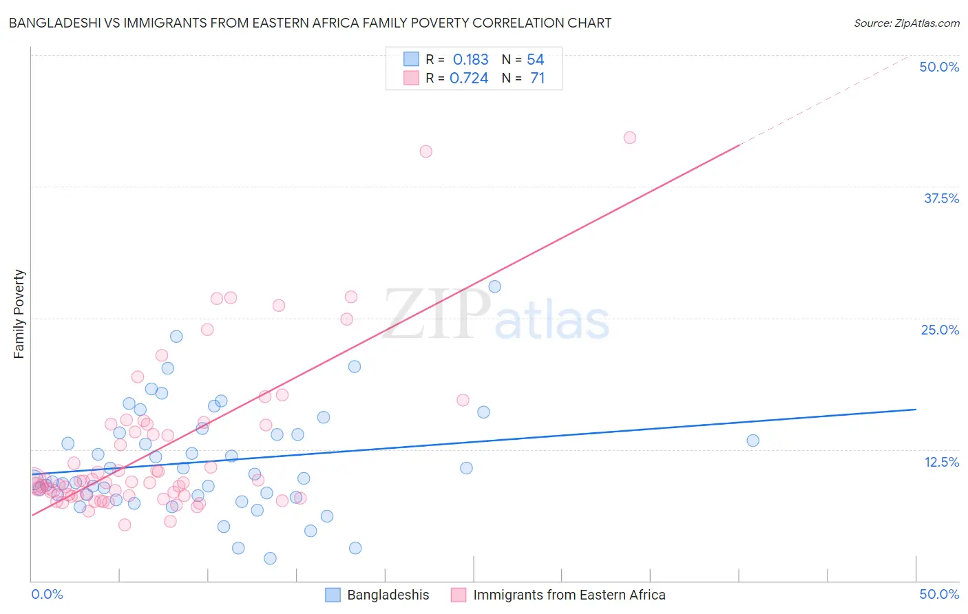 Bangladeshi vs Immigrants from Eastern Africa Family Poverty