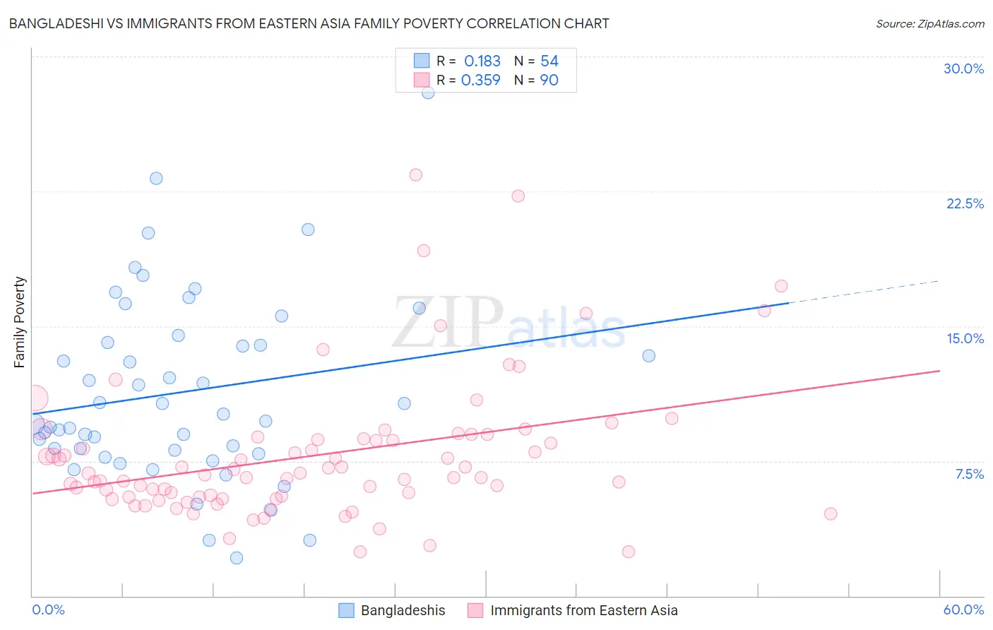 Bangladeshi vs Immigrants from Eastern Asia Family Poverty
