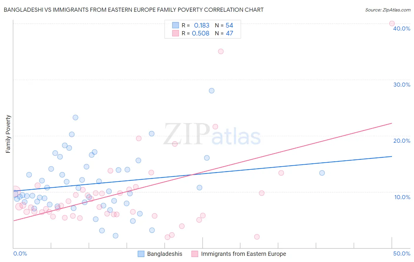 Bangladeshi vs Immigrants from Eastern Europe Family Poverty