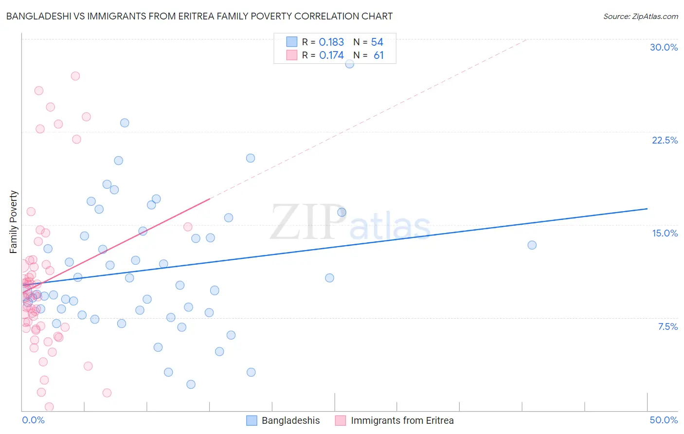 Bangladeshi vs Immigrants from Eritrea Family Poverty