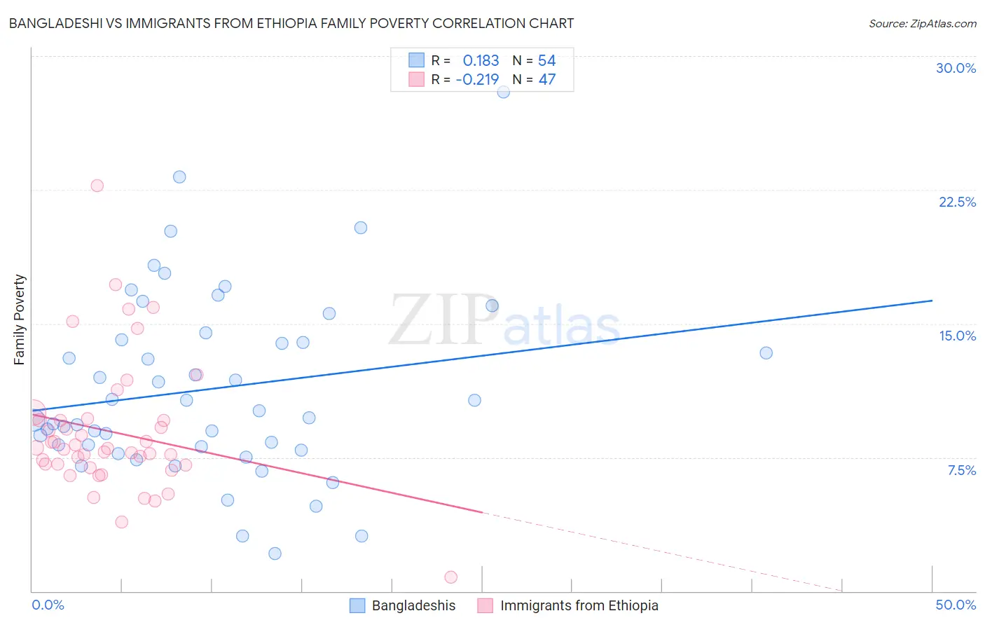 Bangladeshi vs Immigrants from Ethiopia Family Poverty