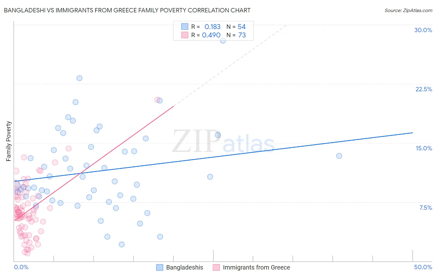 Bangladeshi vs Immigrants from Greece Family Poverty