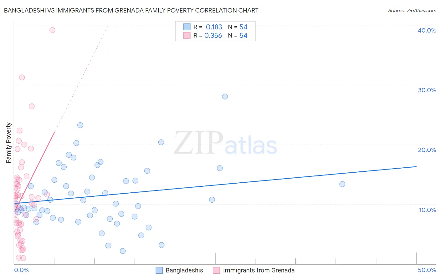 Bangladeshi vs Immigrants from Grenada Family Poverty