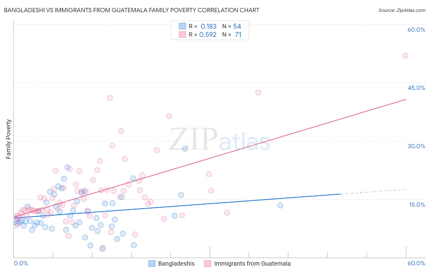 Bangladeshi vs Immigrants from Guatemala Family Poverty