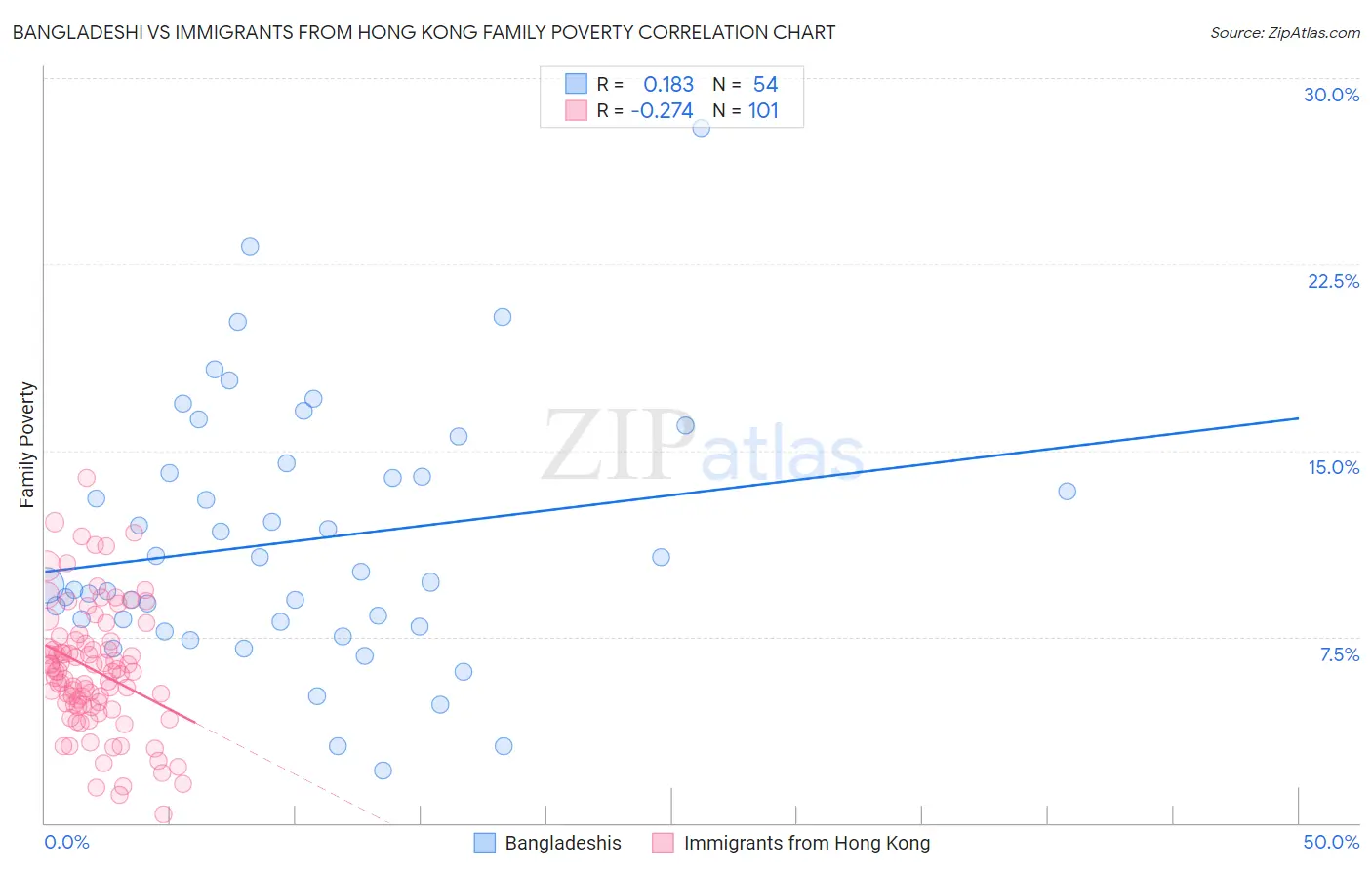 Bangladeshi vs Immigrants from Hong Kong Family Poverty