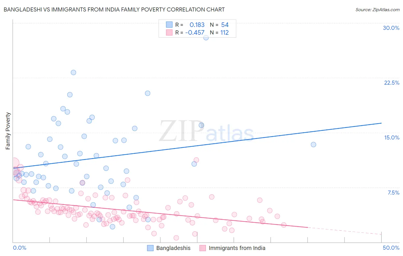 Bangladeshi vs Immigrants from India Family Poverty