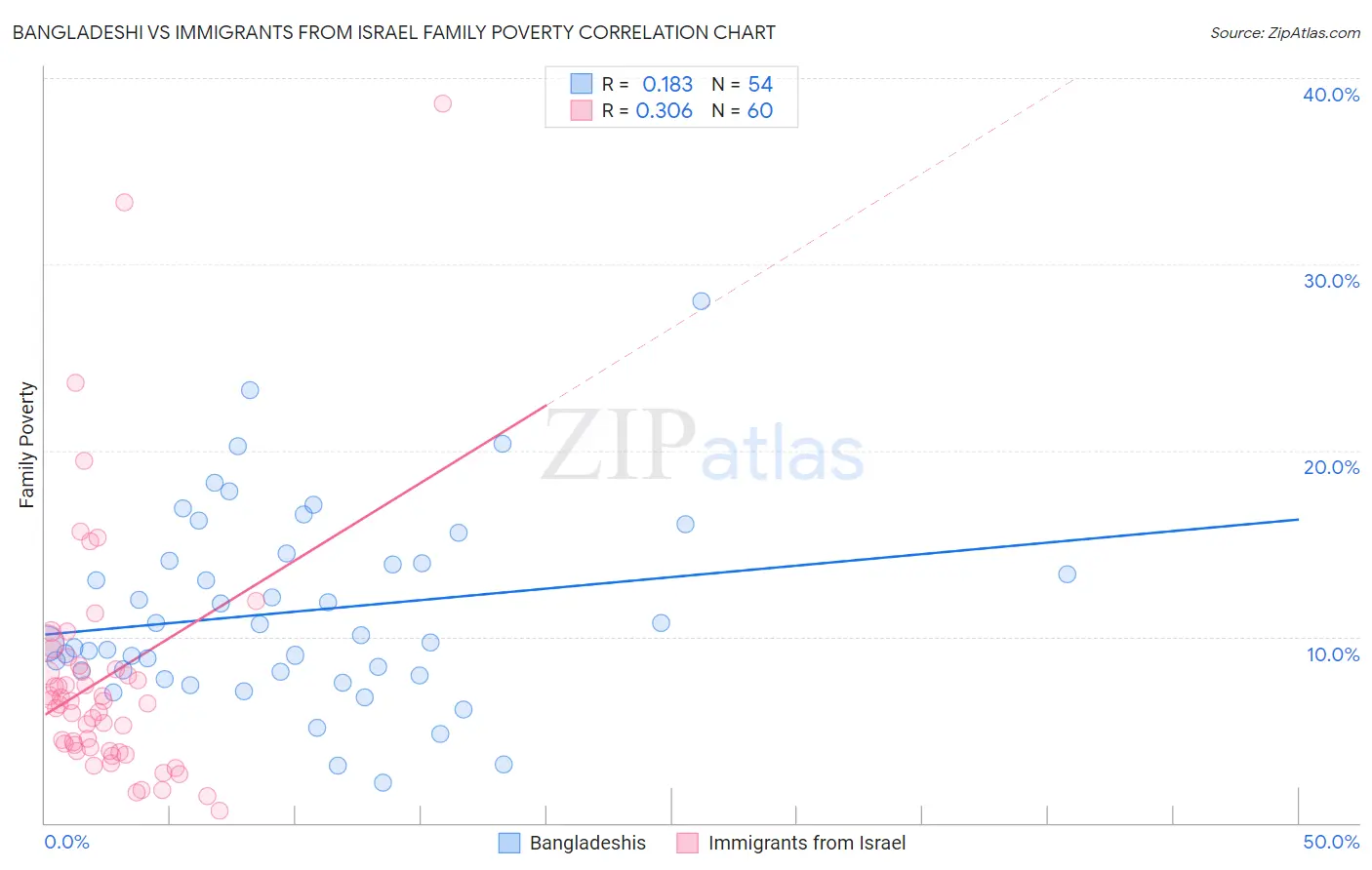 Bangladeshi vs Immigrants from Israel Family Poverty