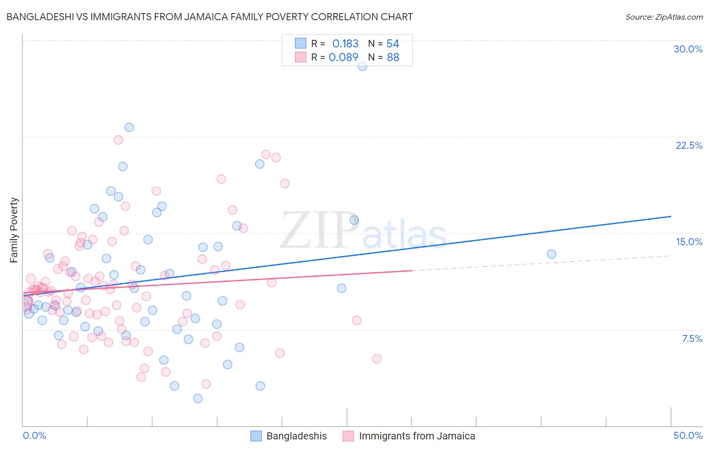 Bangladeshi vs Immigrants from Jamaica Family Poverty
