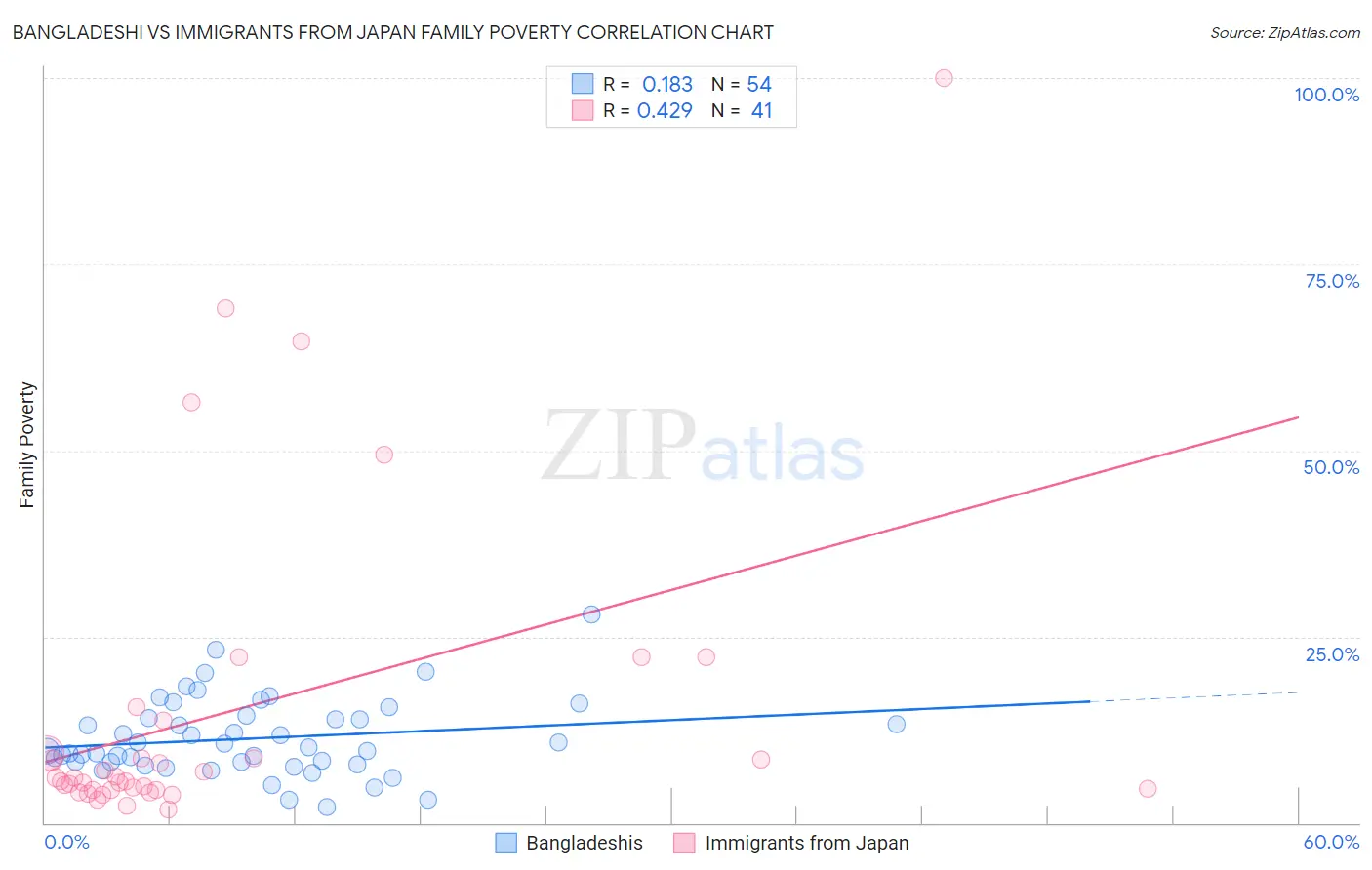 Bangladeshi vs Immigrants from Japan Family Poverty
