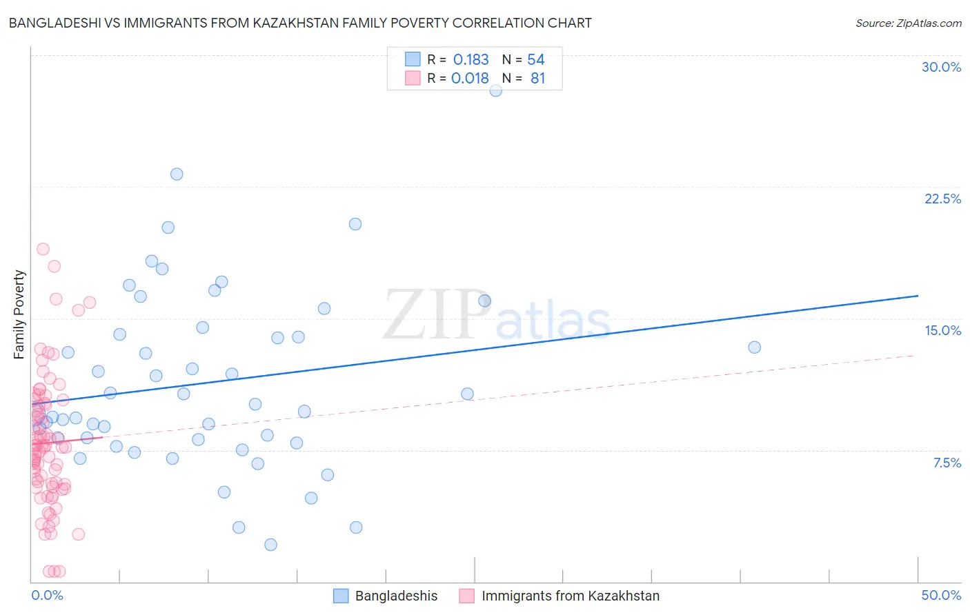 Bangladeshi vs Immigrants from Kazakhstan Family Poverty