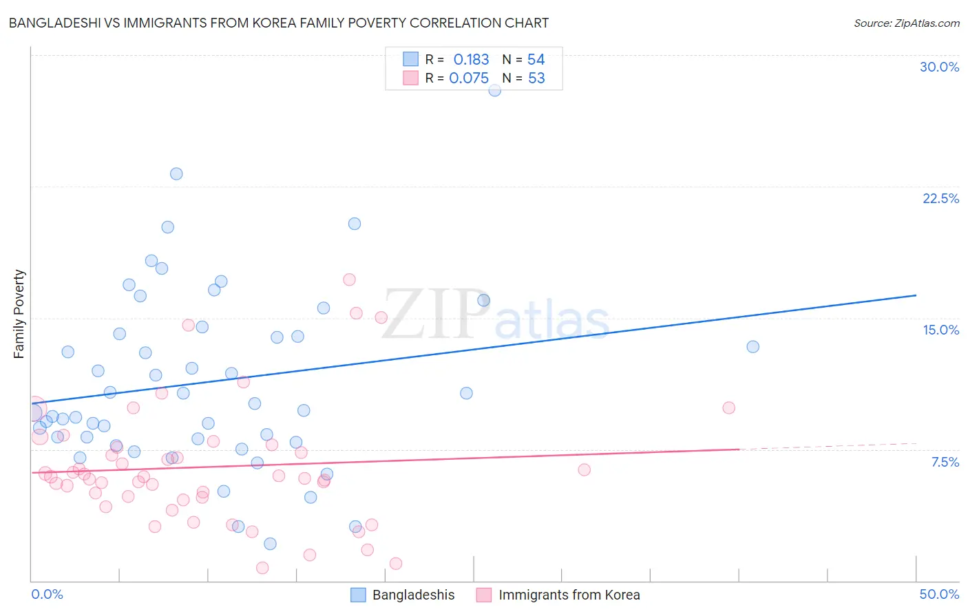 Bangladeshi vs Immigrants from Korea Family Poverty