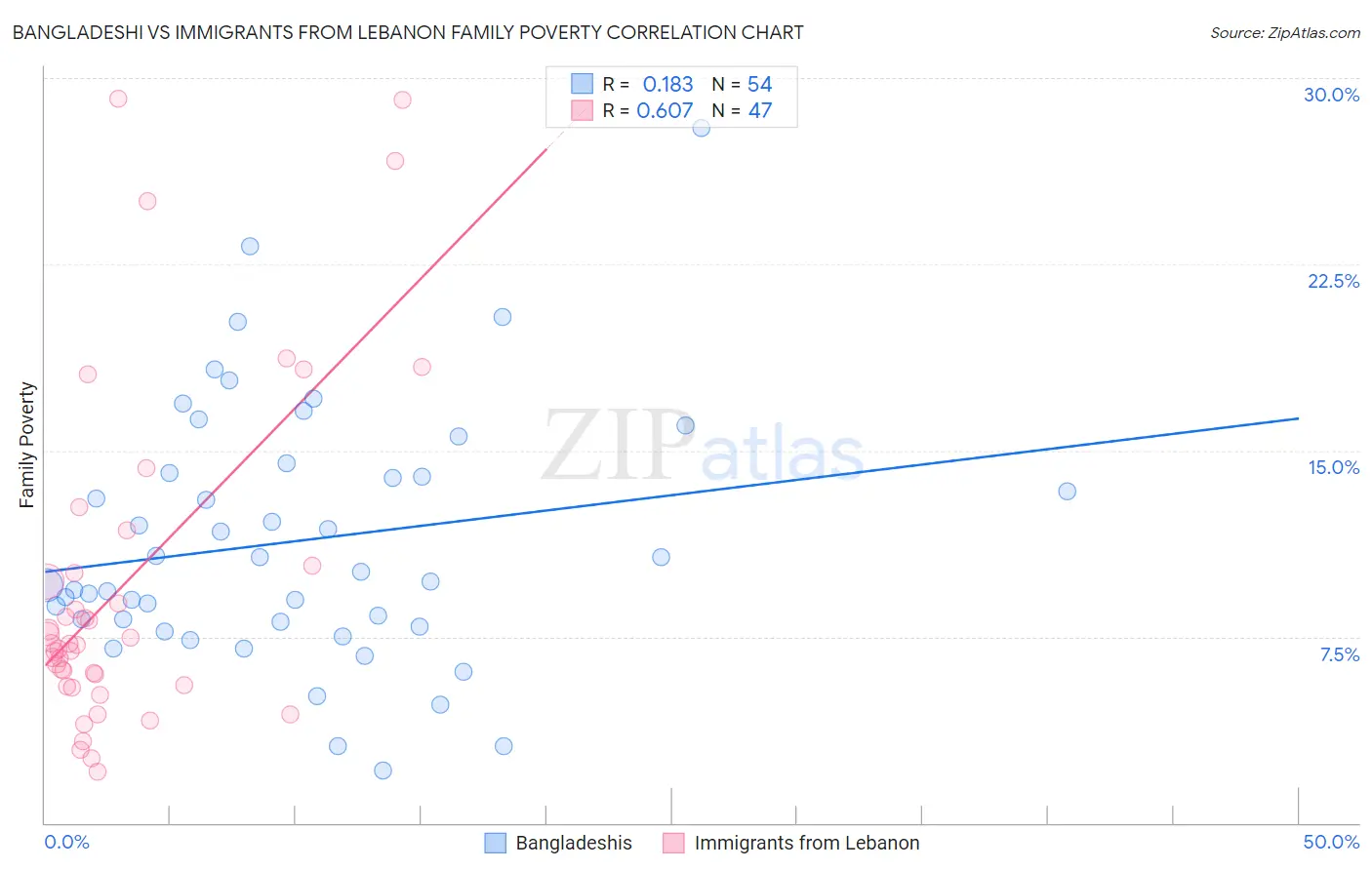 Bangladeshi vs Immigrants from Lebanon Family Poverty