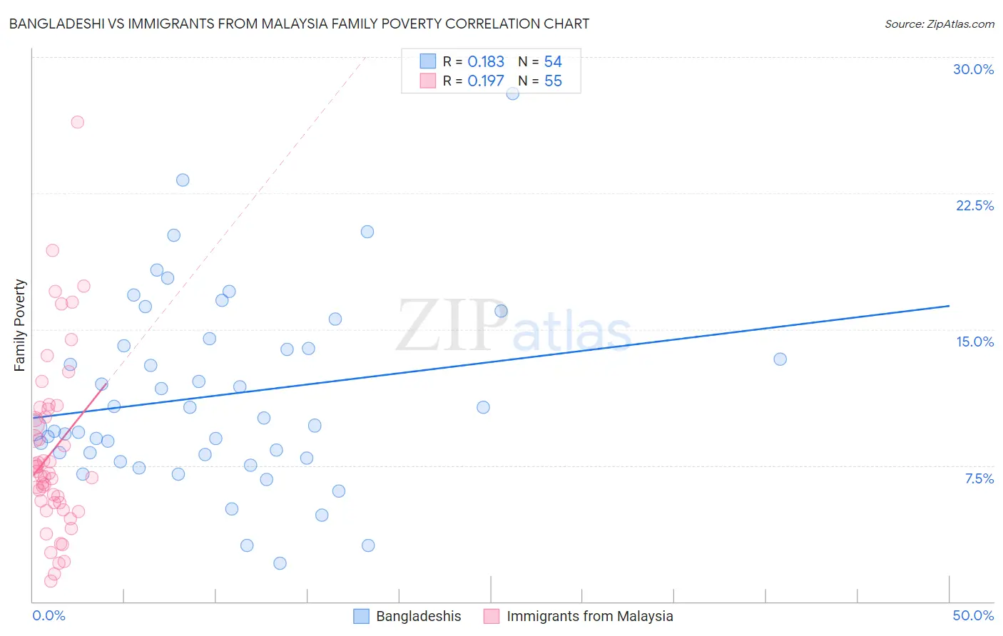 Bangladeshi vs Immigrants from Malaysia Family Poverty