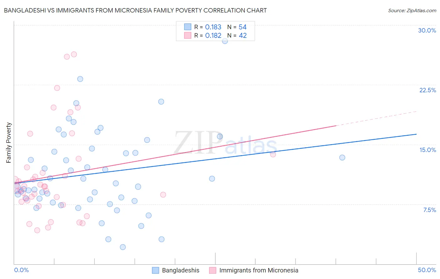 Bangladeshi vs Immigrants from Micronesia Family Poverty