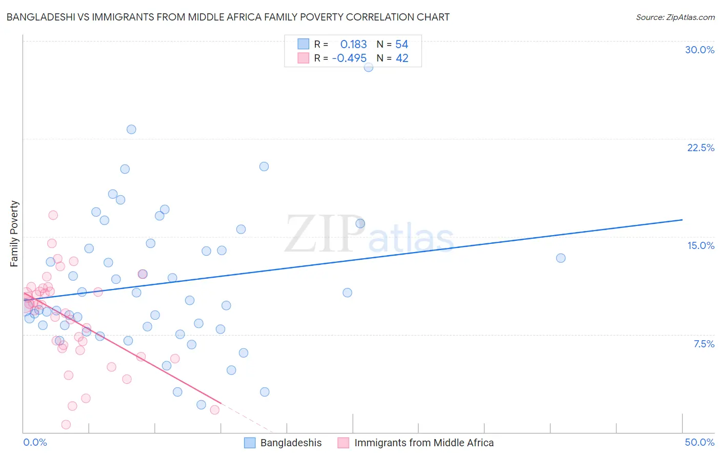 Bangladeshi vs Immigrants from Middle Africa Family Poverty