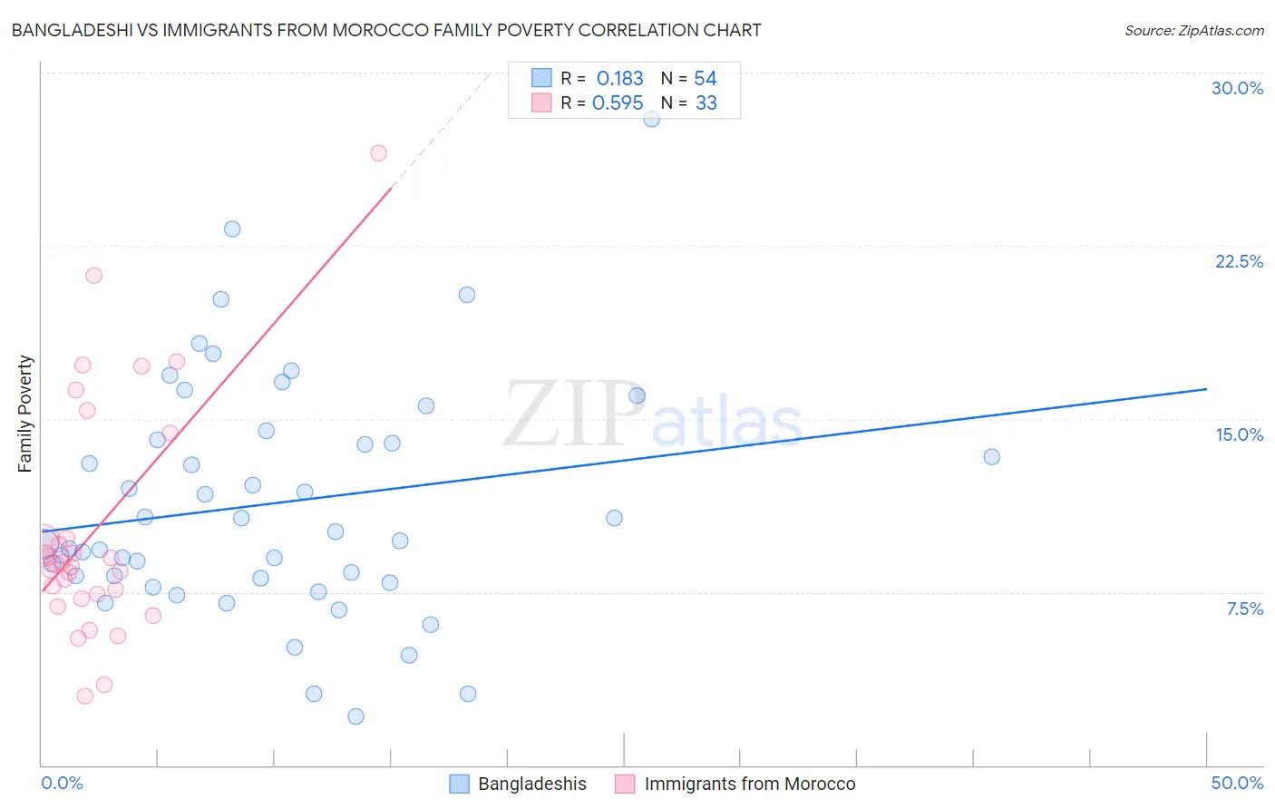 Bangladeshi vs Immigrants from Morocco Family Poverty