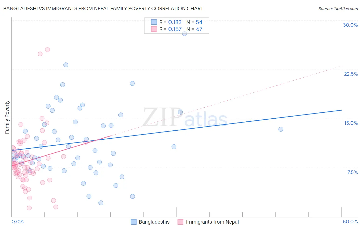Bangladeshi vs Immigrants from Nepal Family Poverty