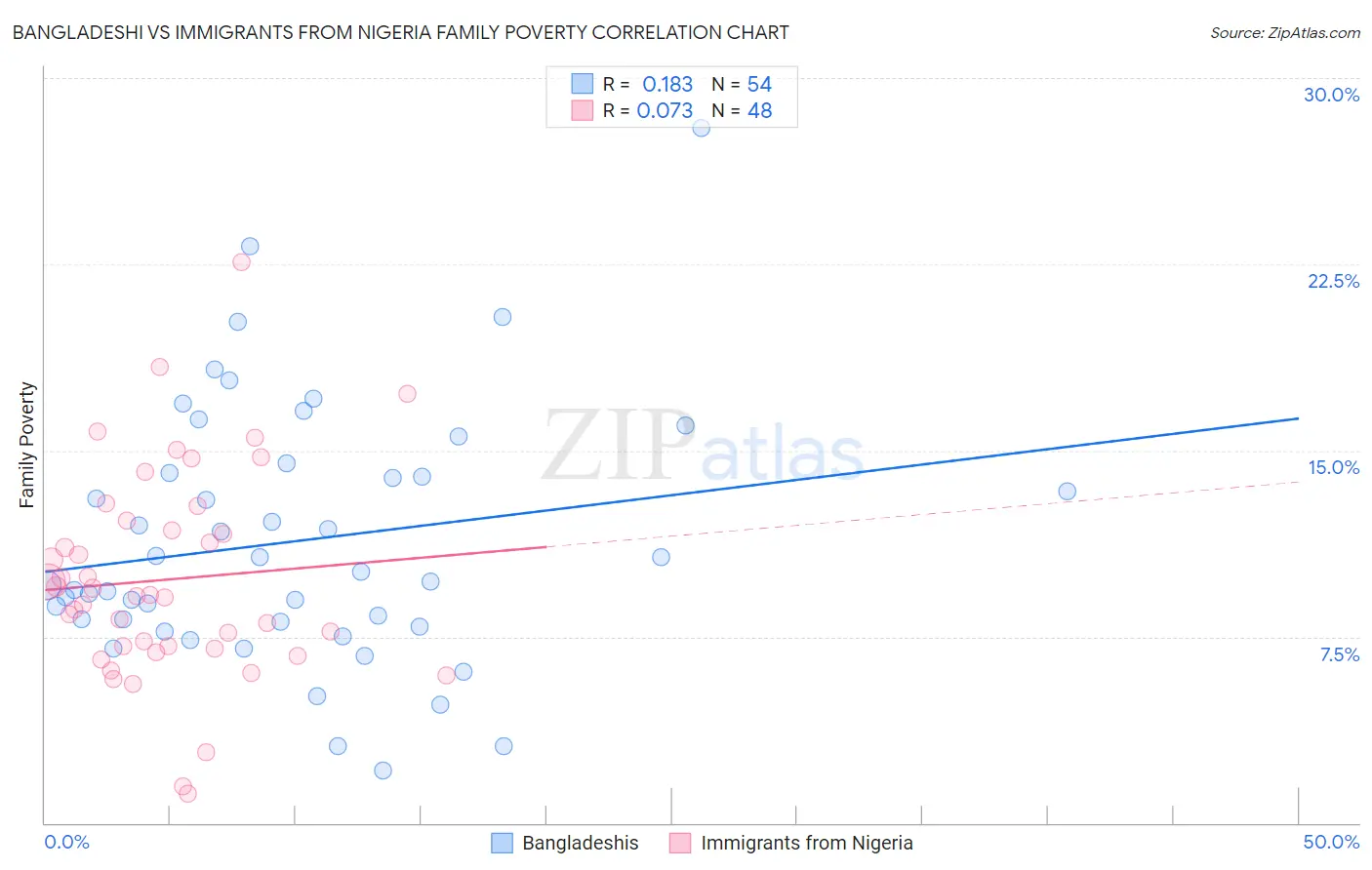 Bangladeshi vs Immigrants from Nigeria Family Poverty