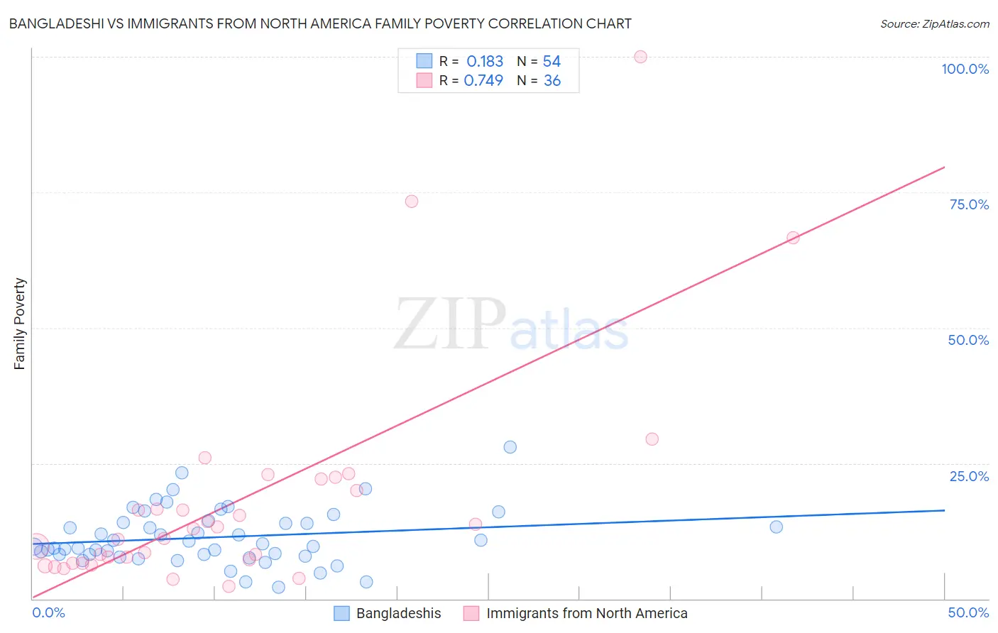 Bangladeshi vs Immigrants from North America Family Poverty