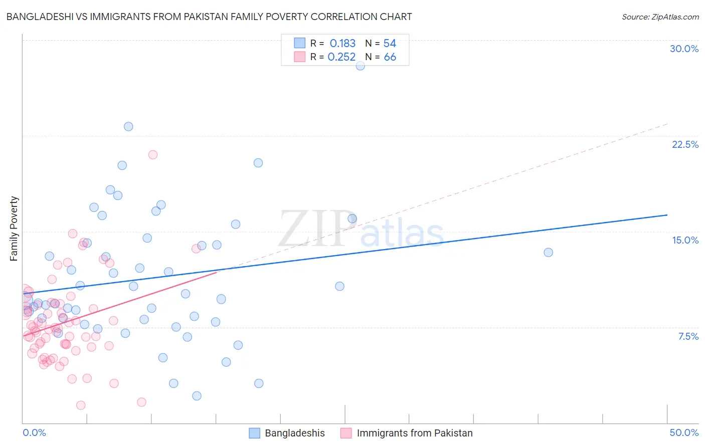 Bangladeshi vs Immigrants from Pakistan Family Poverty