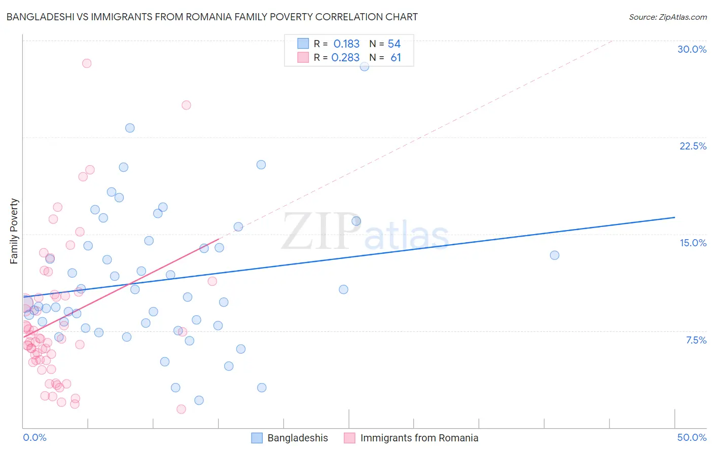 Bangladeshi vs Immigrants from Romania Family Poverty