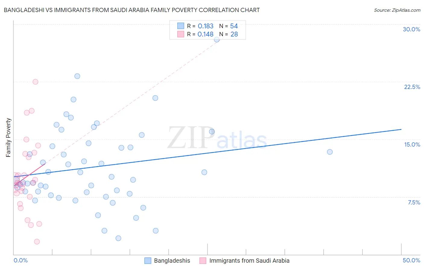 Bangladeshi vs Immigrants from Saudi Arabia Family Poverty