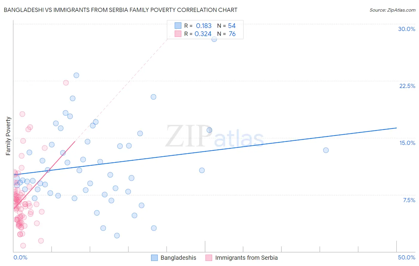 Bangladeshi vs Immigrants from Serbia Family Poverty