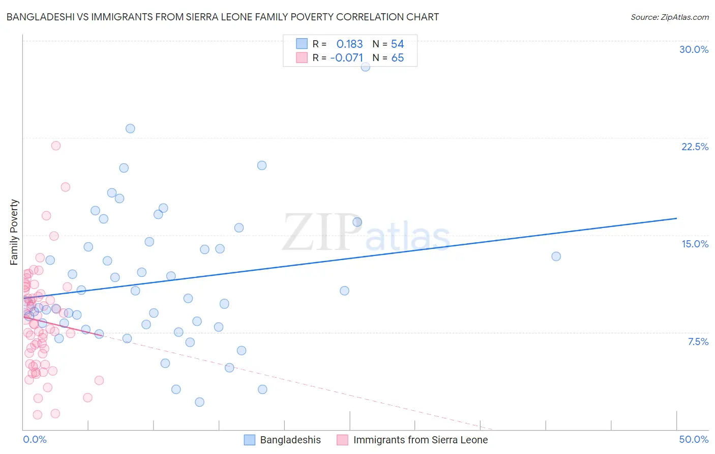 Bangladeshi vs Immigrants from Sierra Leone Family Poverty