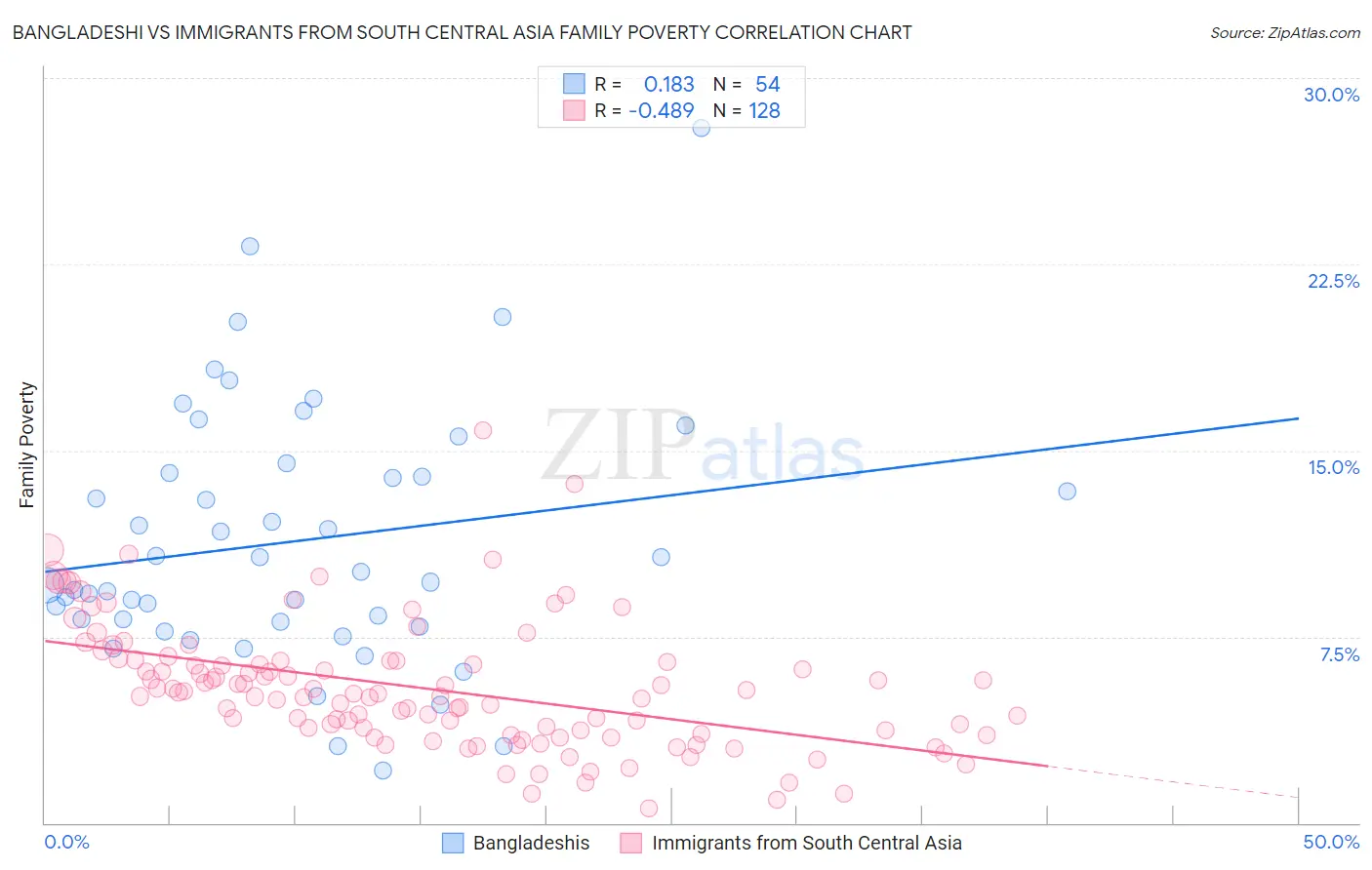 Bangladeshi vs Immigrants from South Central Asia Family Poverty