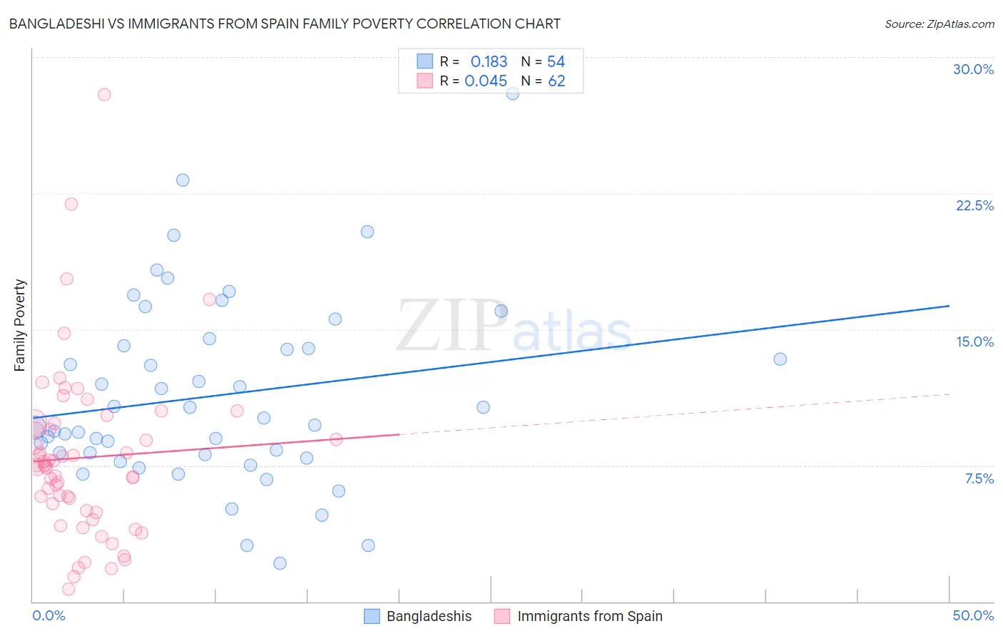 Bangladeshi vs Immigrants from Spain Family Poverty