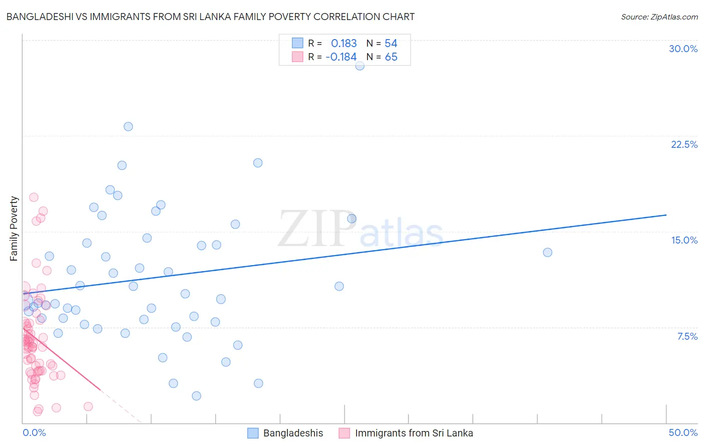 Bangladeshi vs Immigrants from Sri Lanka Family Poverty